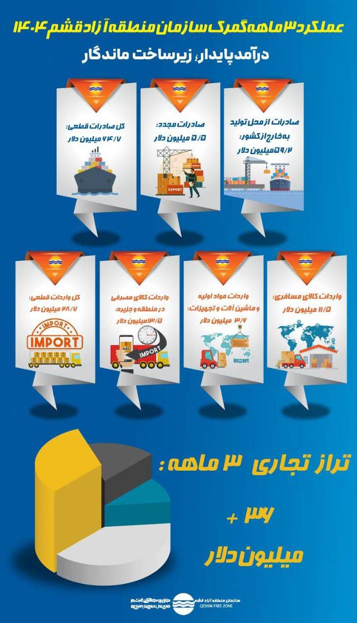 عملکرد گمرک منطقه آزاد قشم در ۳ ماه نخست سال ۱۴۰۴