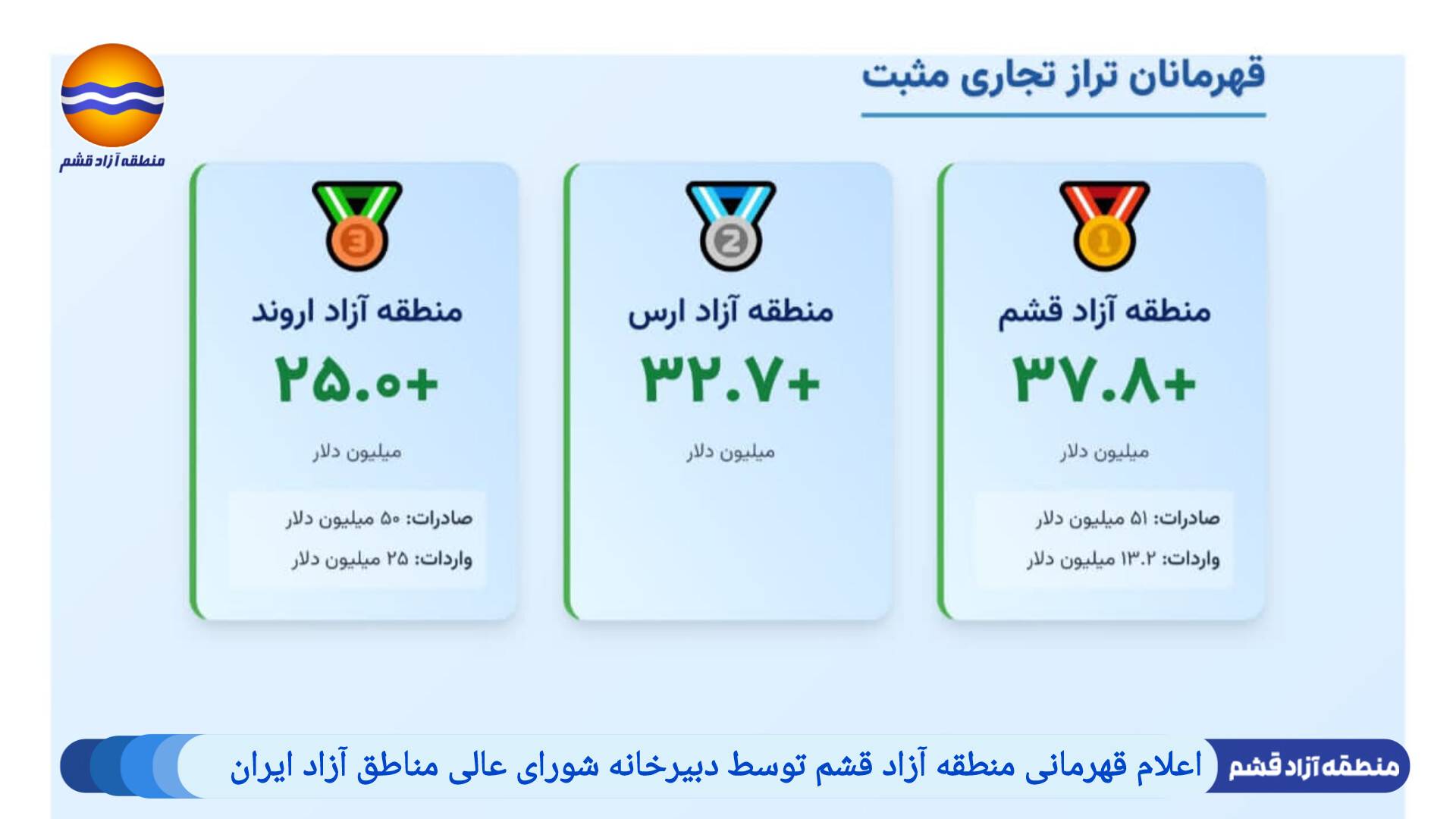 قهرمانی منطقه آزاد قشم در تراز تجاری: پیشتازی در میان مناطق آزاد ایران