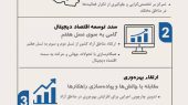 📊 اینفوگرافی | ۳ گام کلیدی برای تحول مناطق آزاد کشور 