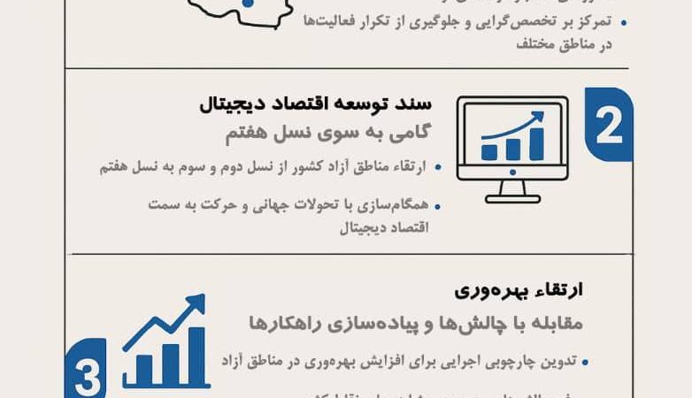 📊 اینفوگرافی | ۳ گام کلیدی برای تحول مناطق آزاد کشور 