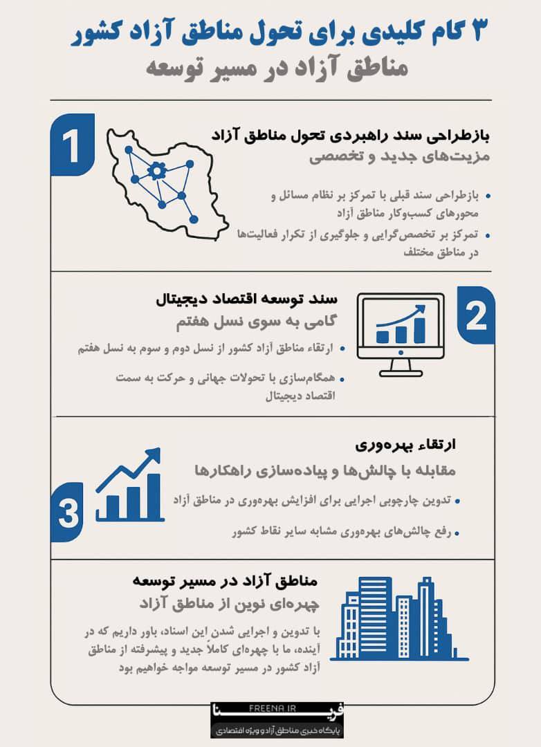 📊 اینفوگرافی | ۳ گام کلیدی برای تحول مناطق آزاد کشور