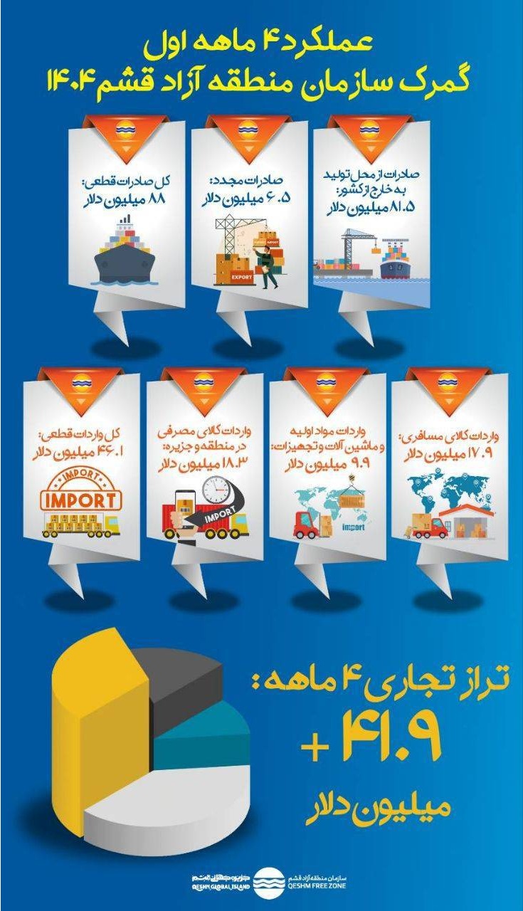 عملکرد ۴ ماهه اول  گمرک سازمان منطقه آزاد قشم 1404