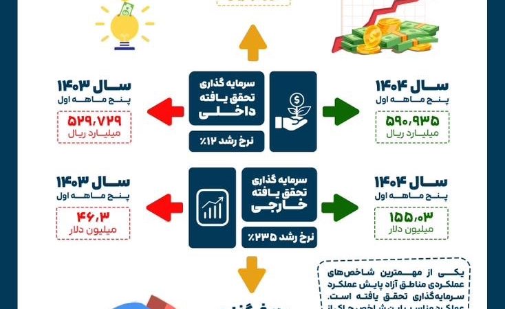 اینفوگرافی | سرمایه‌گذاری تحقق یافته در مناطق آزاد طی ۵ ماه نخست سال ۱۴۰۳ و ۱۴۰۴ 