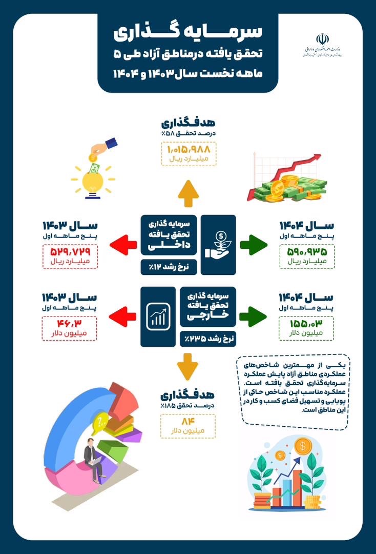 اینفوگرافی | سرمایه‌گذاری تحقق یافته در مناطق آزاد طی ۵ ماه نخست سال ۱۴۰۳ و ۱۴۰۴