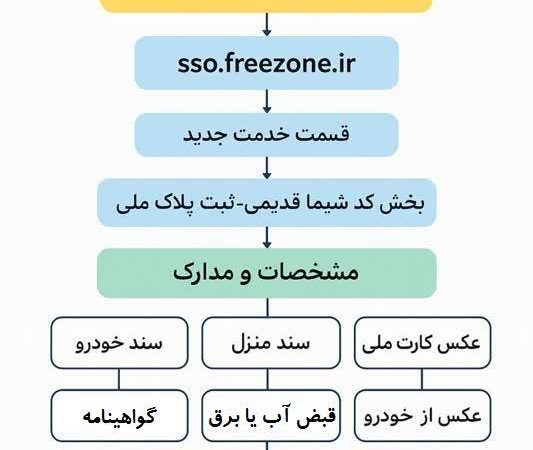 جهت استفاده از طرح تبدیل پلاک منطقه آزاد به پلاک ملی ابتدا