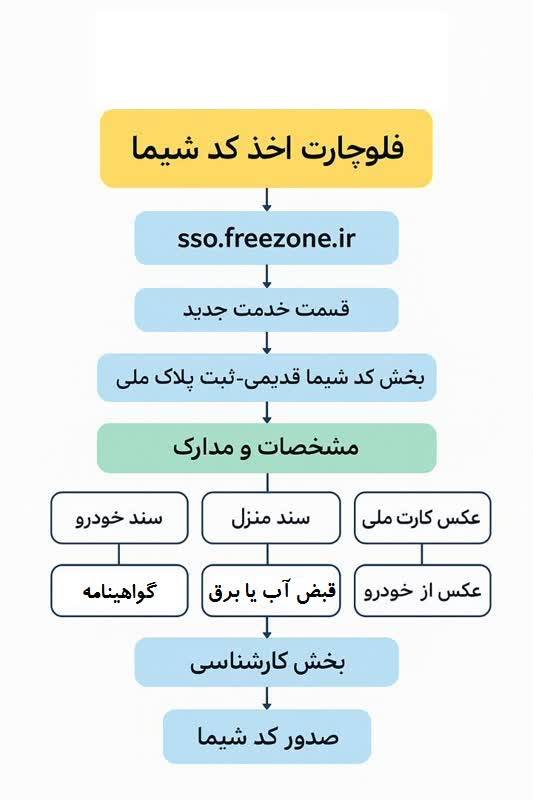 جهت استفاده از طرح تبدیل پلاک منطقه آزاد به پلاک ملی ابتدا