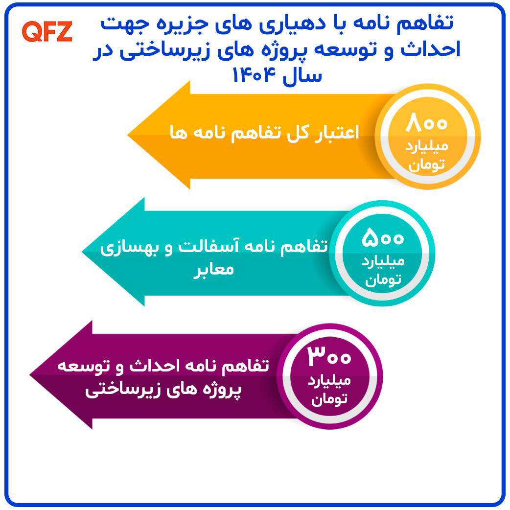 تفاهم نامه با دهیاری های جزیره جهت احداث و توسعه پروژه های زیرساختی در سال ۱۴۰۴