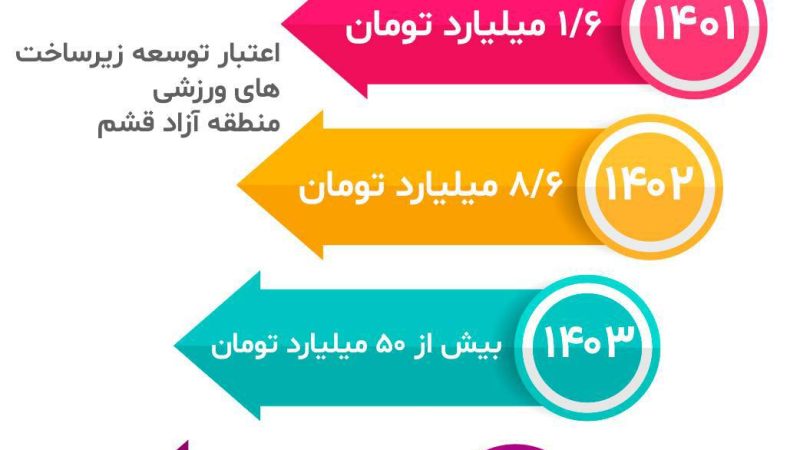 اعتبار توسعه زیرساخت های ورزشی منطقه آزاد قشم