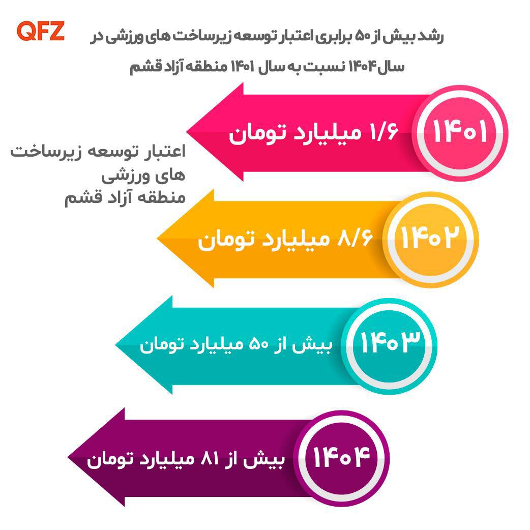 اعتبار توسعه زیرساخت های ورزشی منطقه آزاد قشم