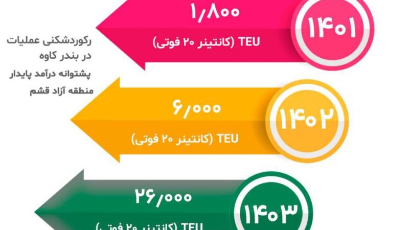 اینفوگرافیک/ آمار تخلیه در بندر کاوه منطقه آزاد قشم