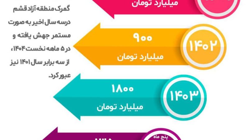 اینفوگرافیک/ درآمد گمرک منطقه آزاد قشم