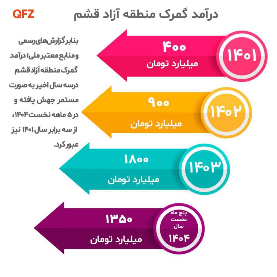 اینفوگرافیک/ درآمد گمرک منطقه آزاد قشم
