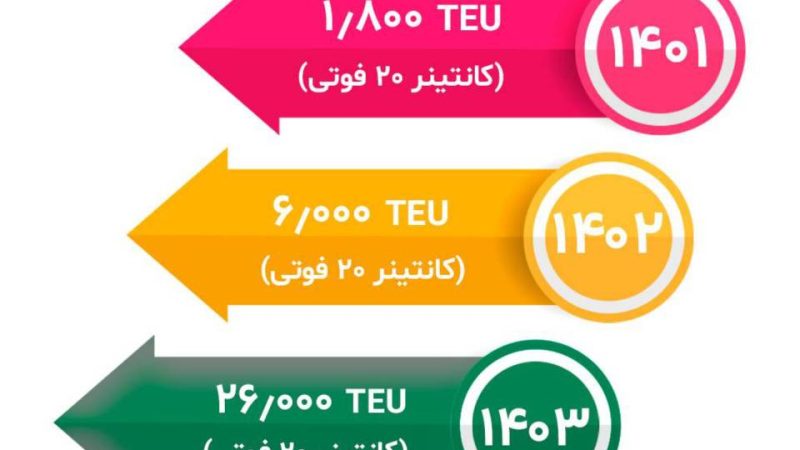رکوردشکنی بندر کاوه؛ جهش ۱۴ برابری تخلیه کانتینری در منطقه آزاد قشم