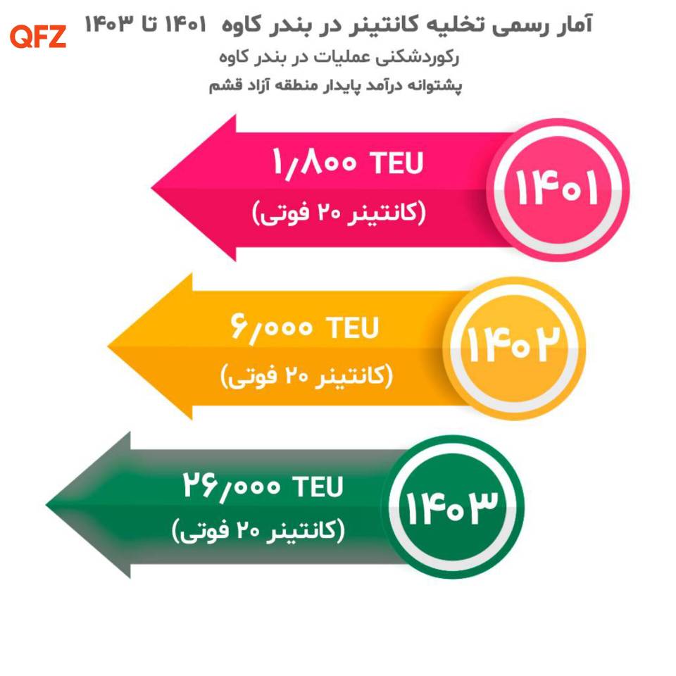 رکوردشکنی بندر کاوه؛ جهش ۱۴ برابری تخلیه کانتینری در منطقه آزاد قشم