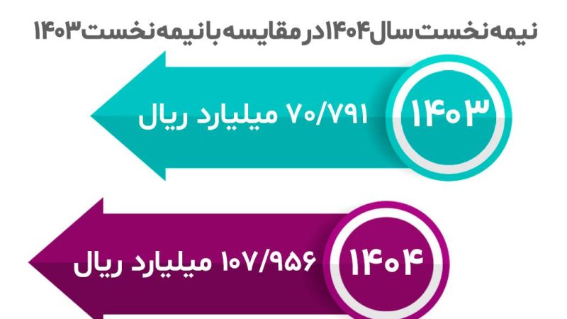 ارزش تولیدات صنعتی