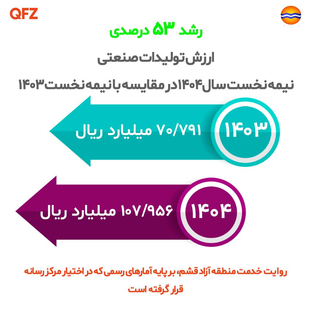 ارزش تولیدات صنعتی