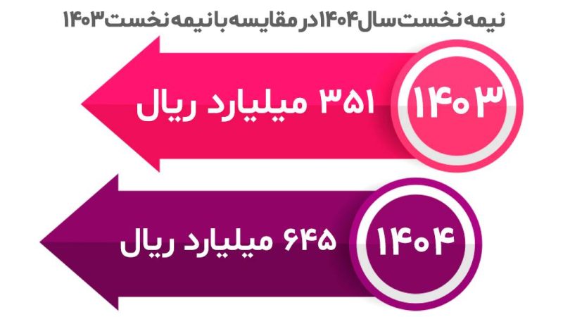 حجم سرمایه گذاری محقق شده در حوزه صنعت