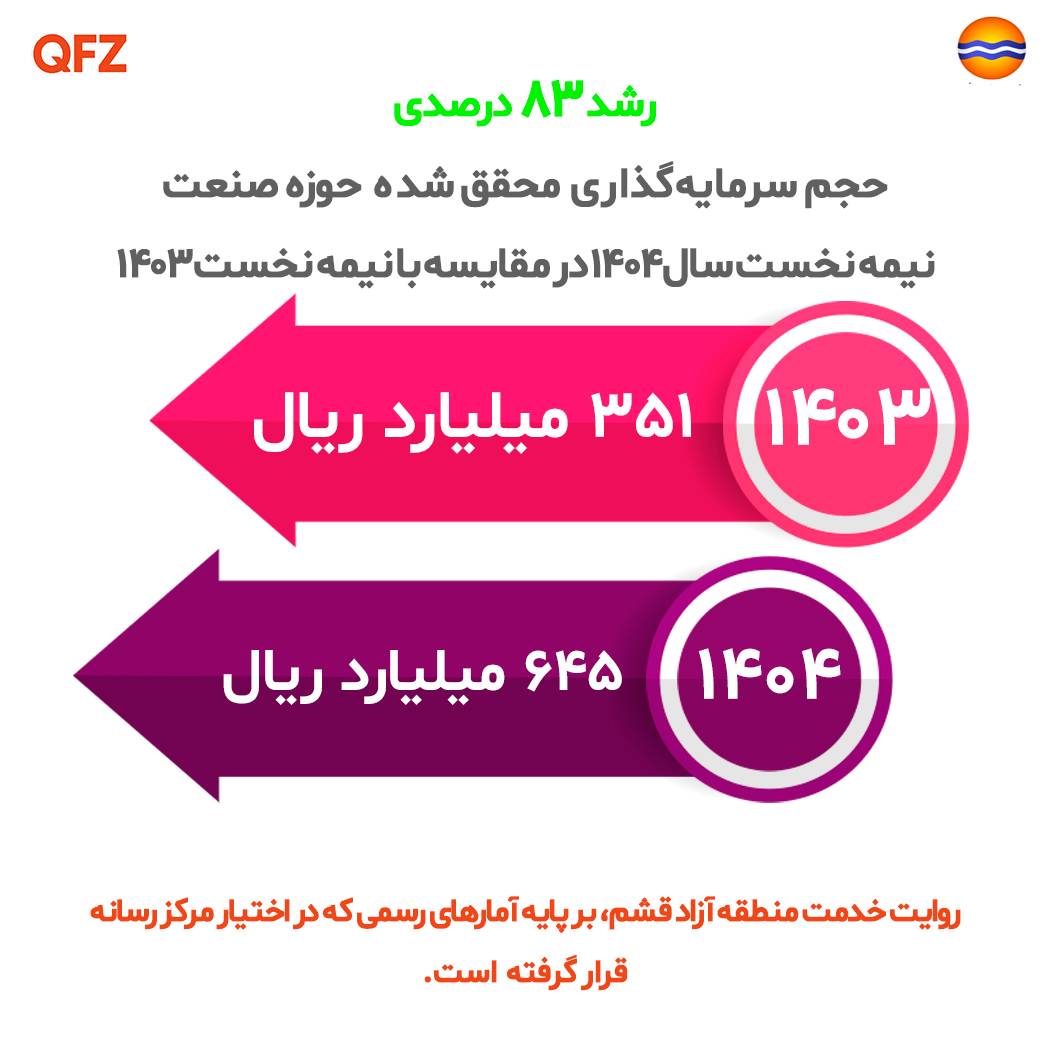 حجم سرمایه گذاری محقق شده در حوزه صنعت
