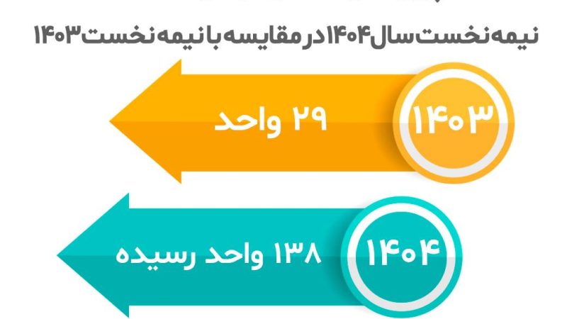 پروژه های صنعتی در حال احداث