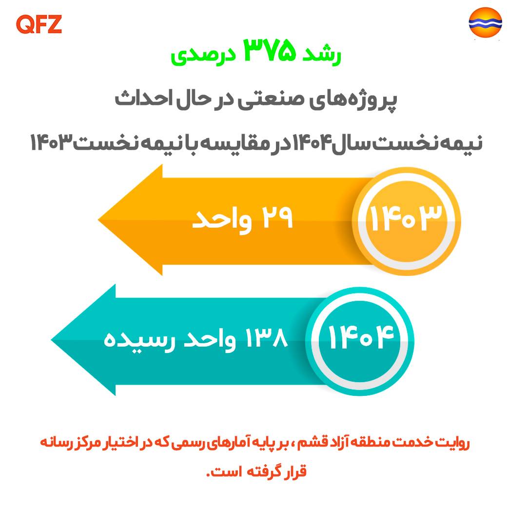 پروژه های صنعتی در حال احداث