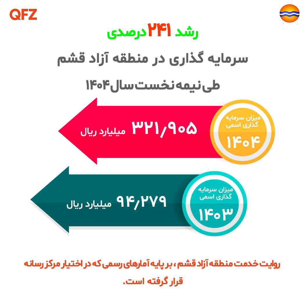 رشد ۲۴۱ درصدی سرمایه‌گذاری در منطقه آزاد قشم؛ نشانه‌ای از جهش اقتصادی و توسعه پایدار