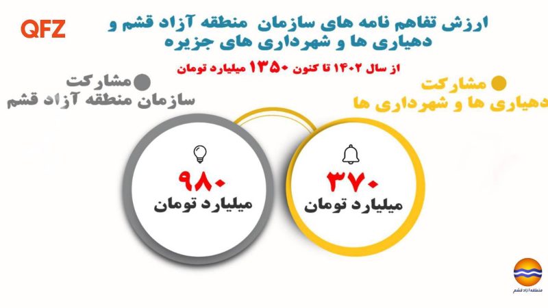 حمایت عمرانی منطقه آزاد قشم از روستانشینان جزیره