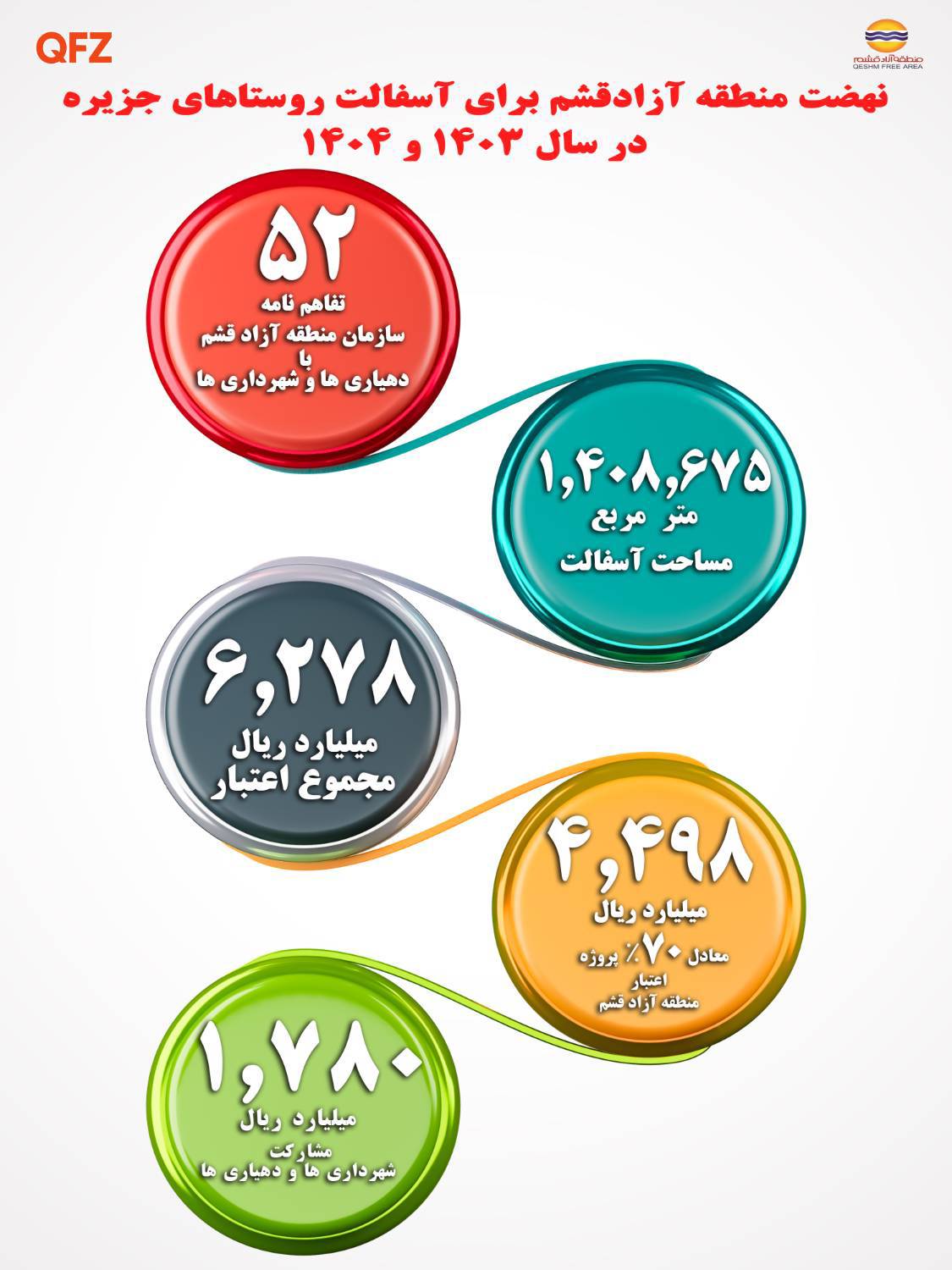 خدمت منطقه آزاد قشم در روستاهای جزیره با نهضت آسفالت 