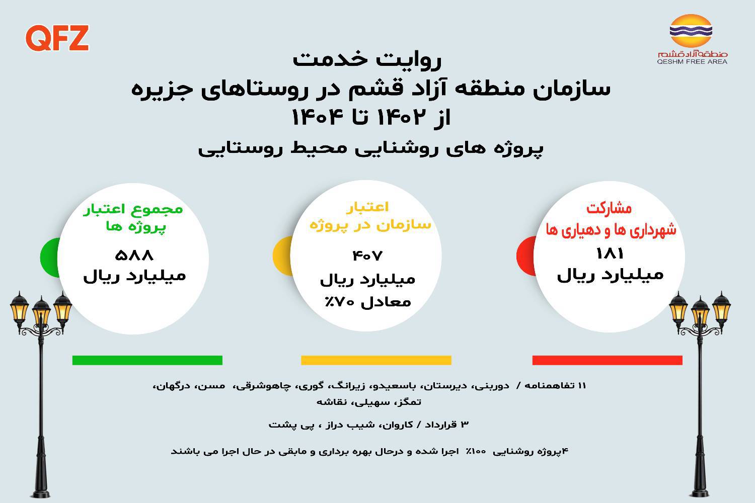 توسعه زیرساخت‌های روشنایی روستاهای جزیره