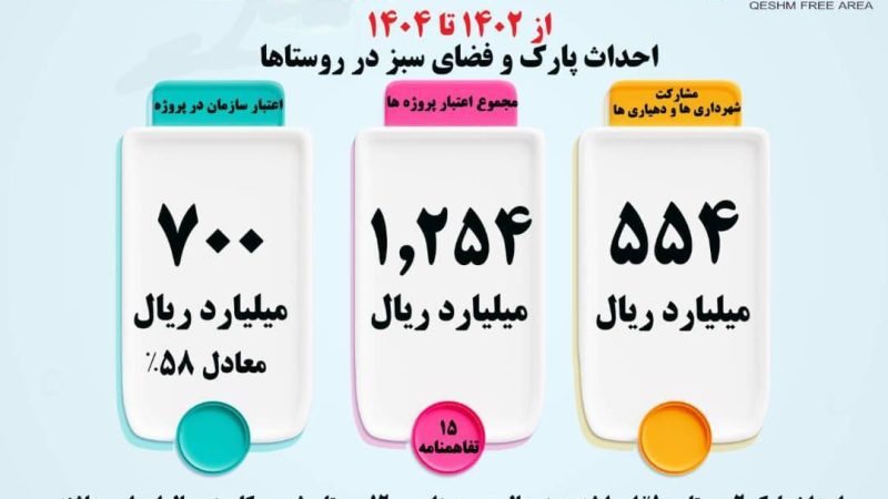 شتاب‌گیری توسعه روستاهای قشم با طرح‌های پارک‌سازی و فضای سبز 