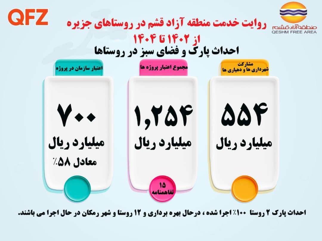 شتاب‌گیری توسعه روستاهای قشم با طرح‌های پارک‌سازی و فضای سبز