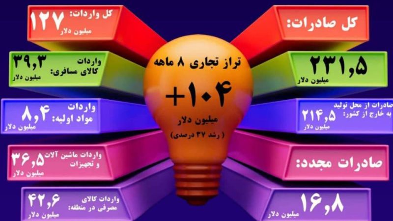 عبور تراز تجاری منطقه آزاد قشم از ۱۰۴ میلیون دلار
