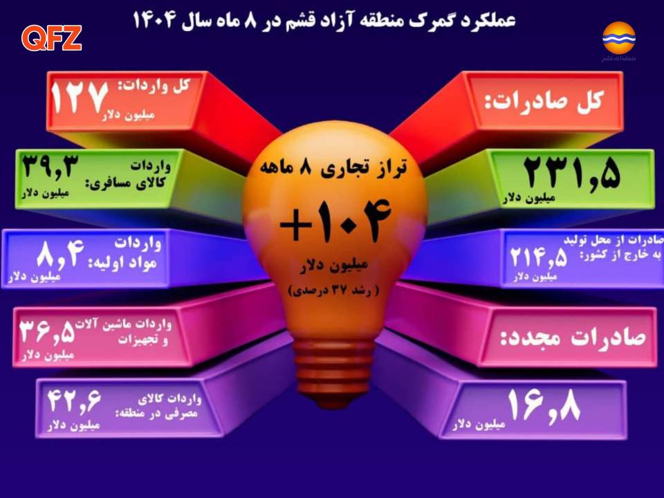 عبور تراز تجاری منطقه آزاد قشم از ۱۰۴ میلیون دلار