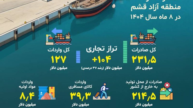 اینفوگرافیک: عبور تراز تجاری منطقه آزاد قشم از ۱۰۴ میلیون دلار 