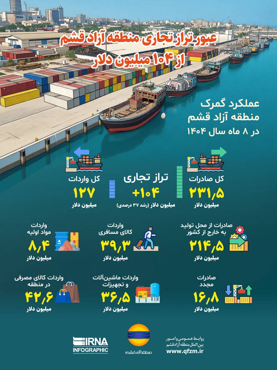 اینفوگرافیک: عبور تراز تجاری منطقه آزاد قشم از ۱۰۴ میلیون دلار