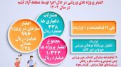 روایت خدمت منطقه آزاد قشم برای ارتقای ورزش روستاهای جزیره 