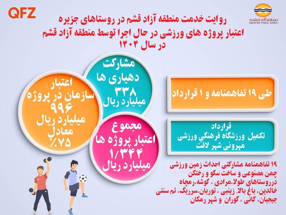روایت خدمت منطقه آزاد قشم برای ارتقای ورزش روستاهای جزیره