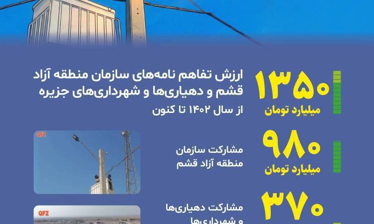 اینفوگرافیک: حمایت عمرانی منطقه آزاد قشم از روستانشینان جزیره 