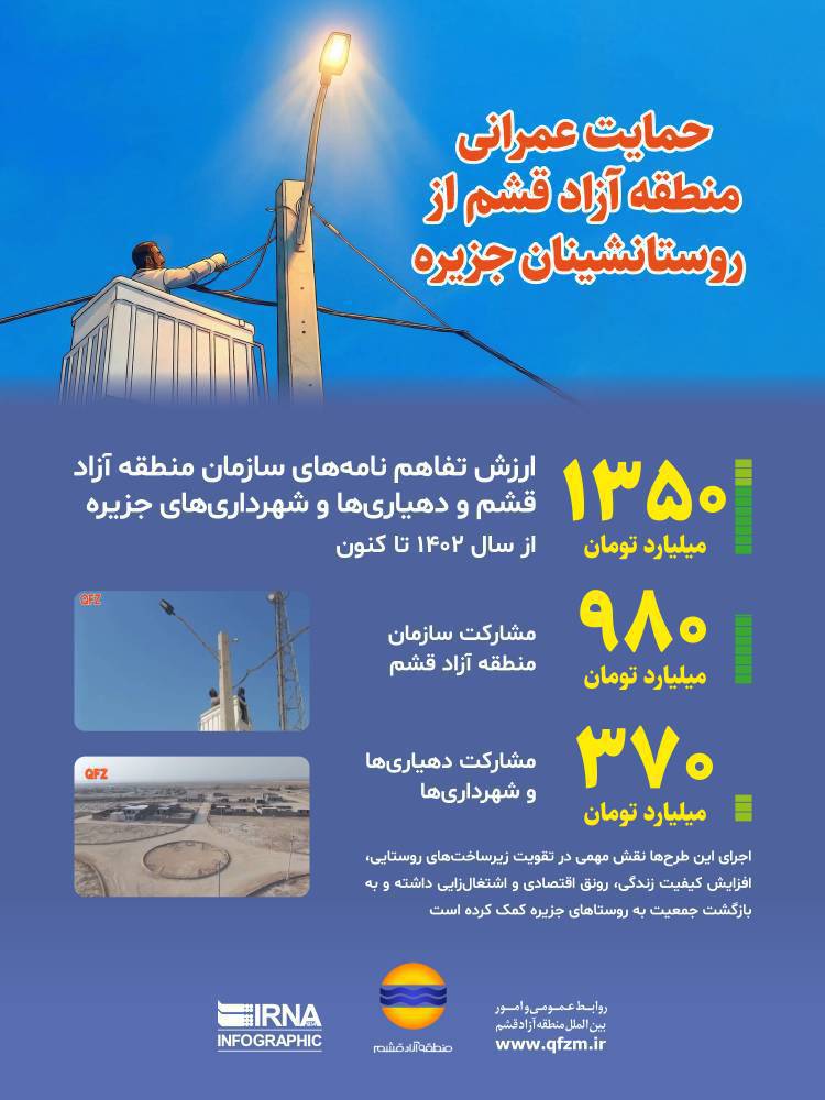 اینفوگرافیک: حمایت عمرانی منطقه آزاد قشم از روستانشینان جزیره