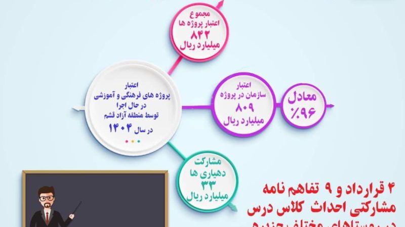 توسعه عدالت آموزشی در جزیره با حمایت منطقه آزاد قشم 