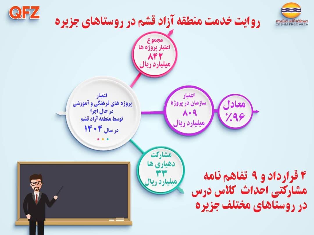 توسعه عدالت آموزشی در جزیره با حمایت منطقه آزاد قشم