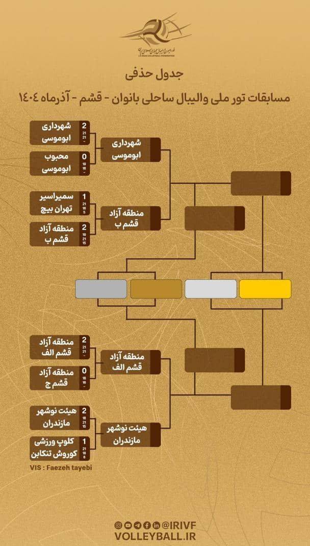 چهار تیم راه‌یافته به مرحله نیمه‌نهایی تور ملی والیبال ساحلی بانوان مشخص شدند