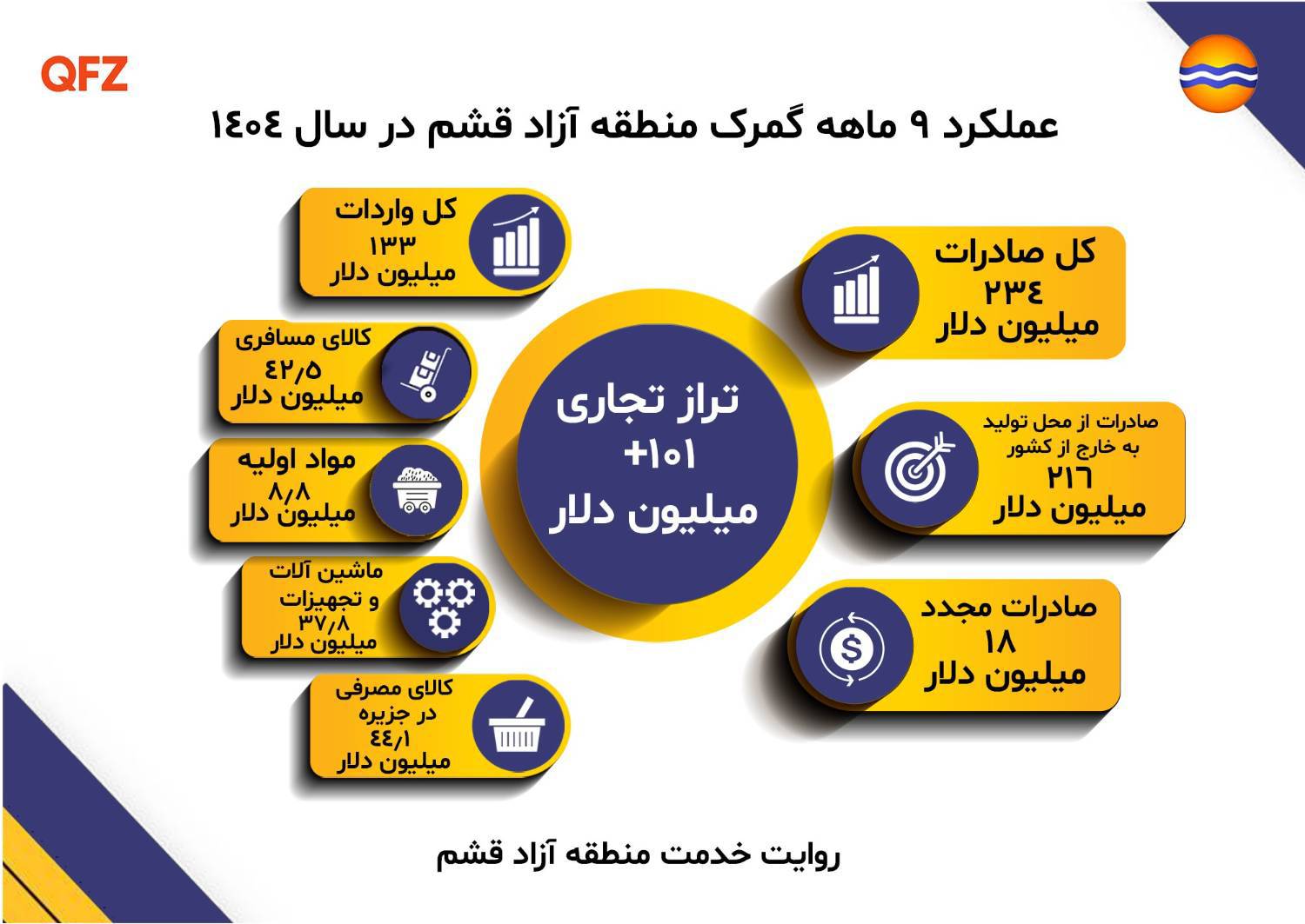 اینفوگرافیک/ ثبت تراز تجاری مثبت ۱۰۱ میلیون دلاری در گمرک منطقه آزاد قشم