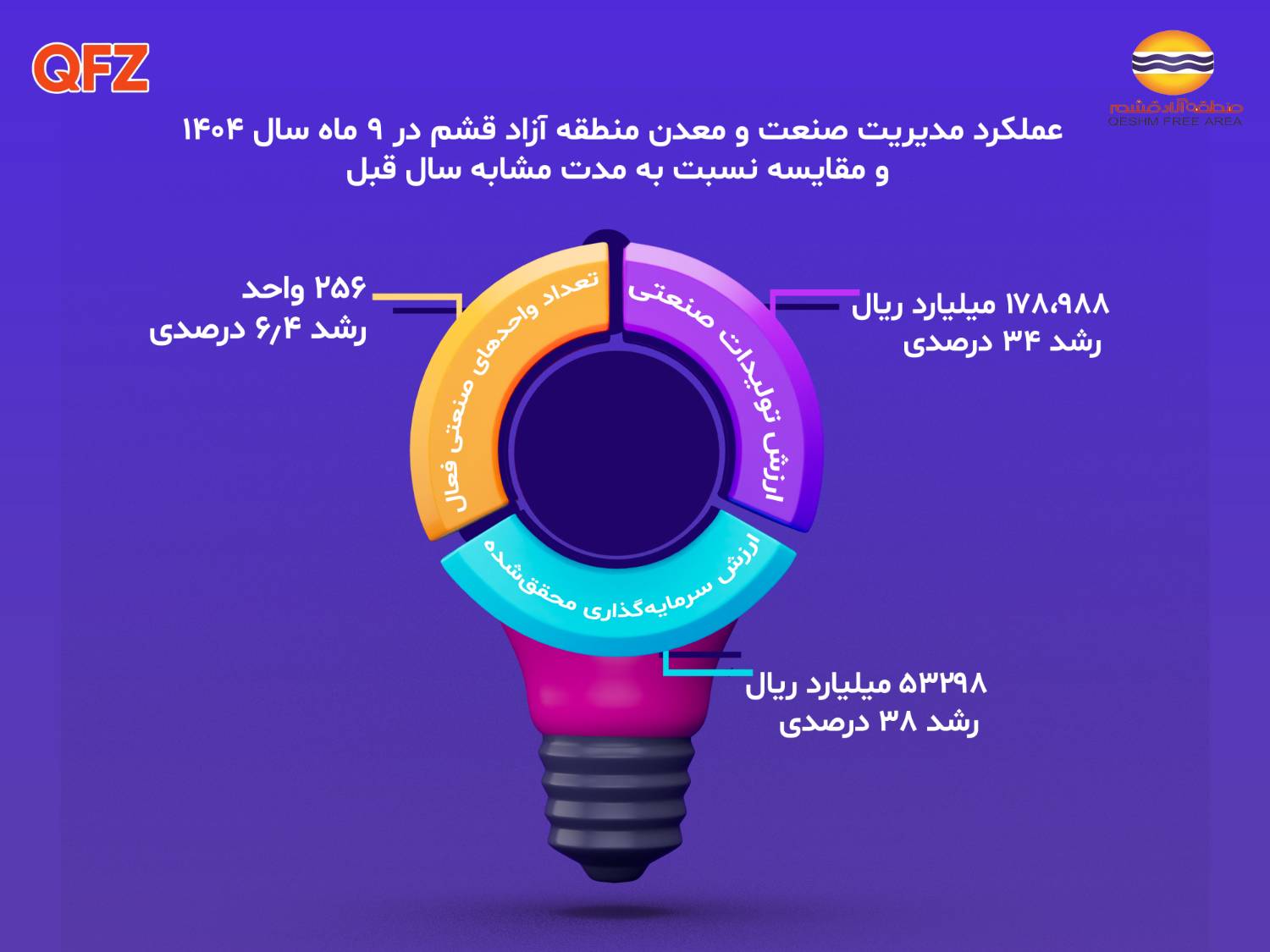 اینفوگرافیک/ عملکرد مثبت صنعت و معدن قشم در ۹ ماهه ۱۴۰۴