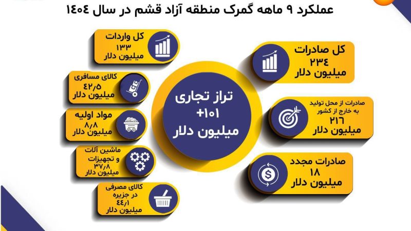 اینفوگرافیک/ ثبت تراز تجاری مثبت ۱۰۱ میلیون دلاری در گمرک منطقه آزاد قشم