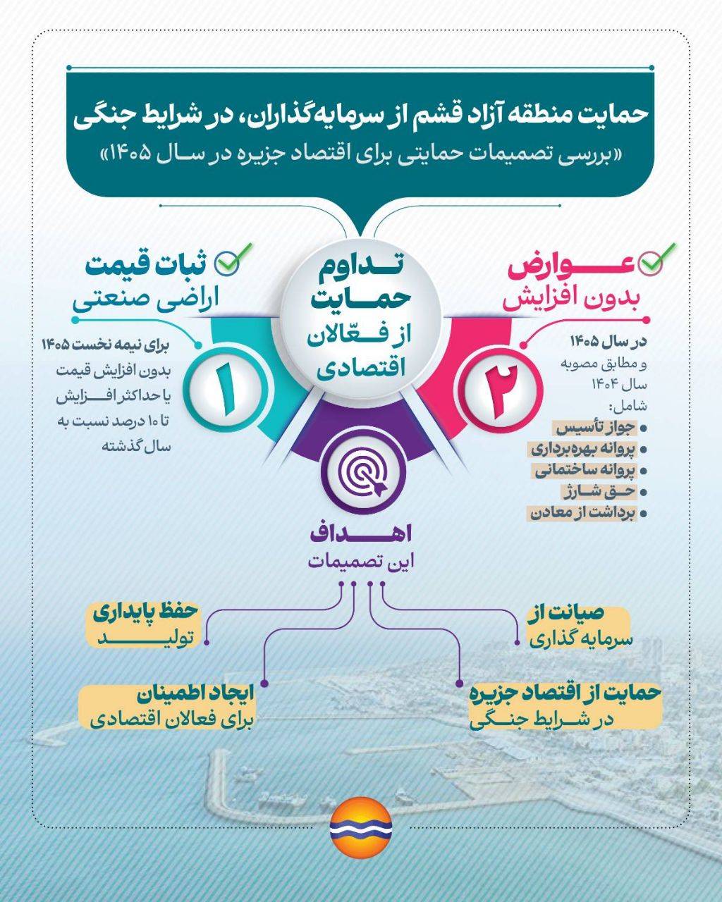 تصمیمات تسهیلگرانه برای حمایت از فعالان اقتصادی منطقه آزاد قشم در حوزه صنعت و معدن چه بوده است؟