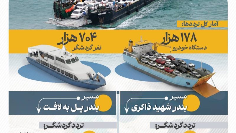 کارنامه سفرهای دریایی منطقه آزاد قشم از نهم اسفندماه ۱۴۰۴ تا دوم خرداد ۱۴۰۵