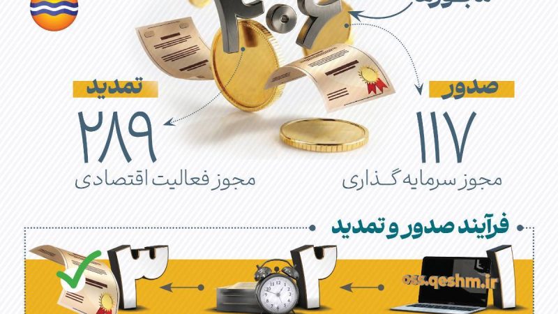 از ابتدای جنگ تحمیلی سوم تا پایان اردیبهشت ماه ۱۴۰۵ چه تعداد مجوز سرمایه گذاری و فعالیت اقتصادی در منطقه آزاد قشم تمدید شد؟